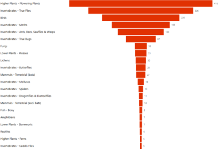 A horizontal bar chart titled "Count of Latin Name by Taxon Group" displays the number of species recorded for various taxonomic groups.